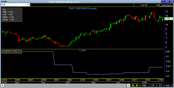 Indicator Trailling EPS หุ้น TRUE